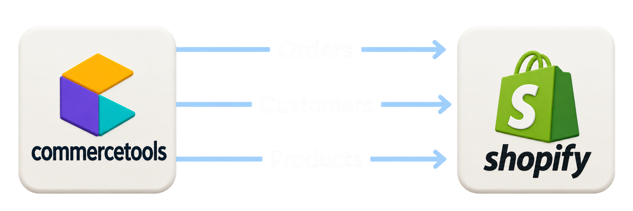 Orders, customers and products migrating from commercetools to Shopify
